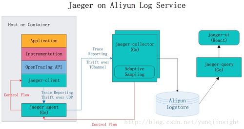 开放分布式追踪OpenTracing入门与Jaeger实现 数据处理与存储支持服务解析